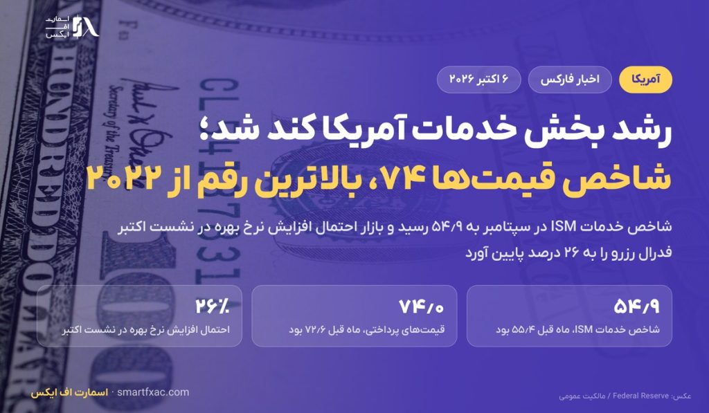 بخش خدمات آمریکا در سپتامبر کند شد؛ شاخص قیمت‌ها به ۷۴ رسید، بالاترین رقم از ۲۰۲۲