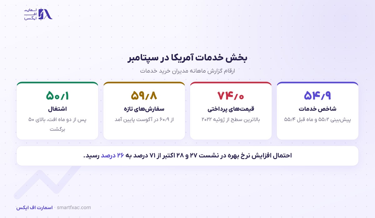 ارقام شاخص مدیران خرید خدمات آمریکا در سپتامبر ۲۰۲۶