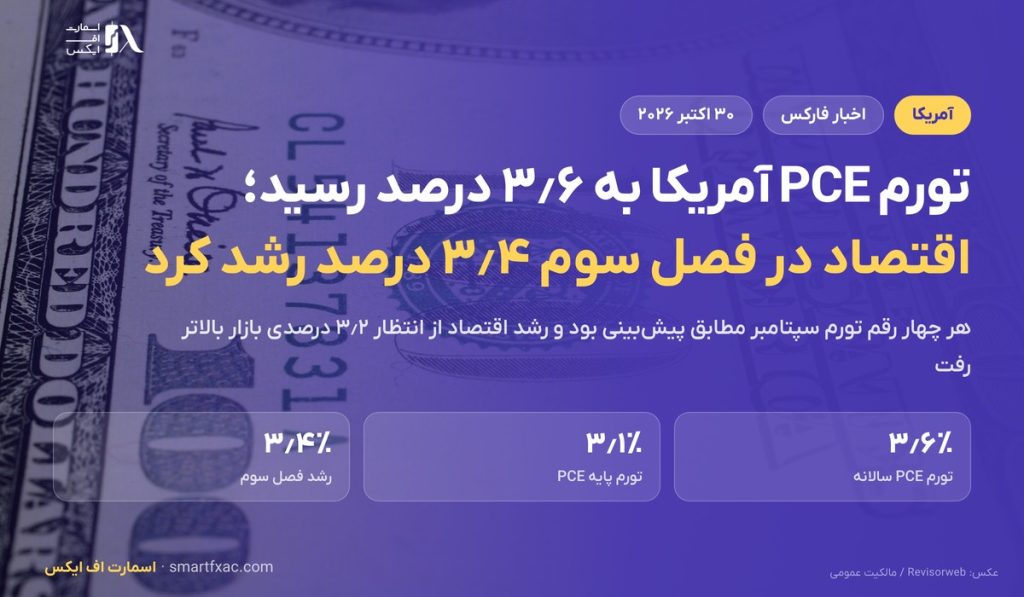 تورم PCE آمریکا در سپتامبر به ۳٫۶ درصد رسید؛ اقتصاد در فصل سوم ۳٫۴ درصد رشد کرد
