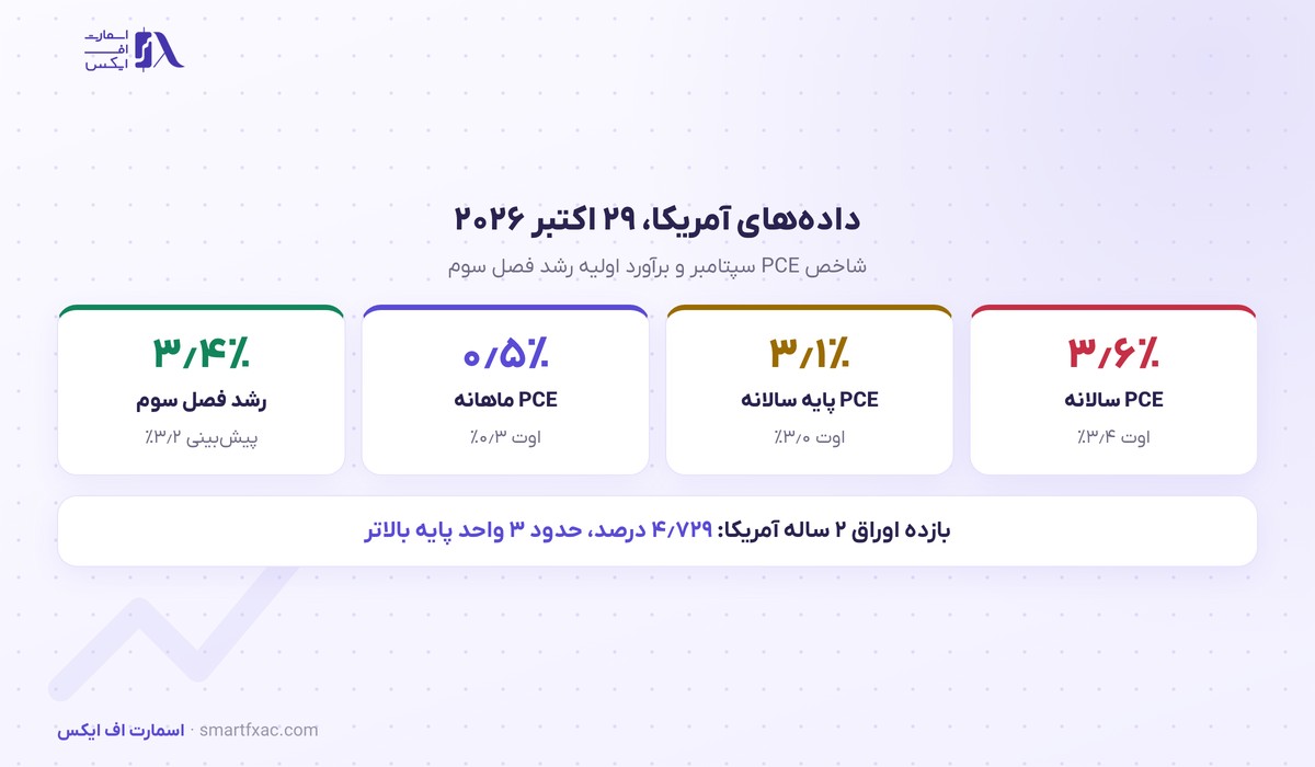تورم PCE سپتامبر و رشد اقتصاد آمریکا در فصل سوم ۲۰۲۶