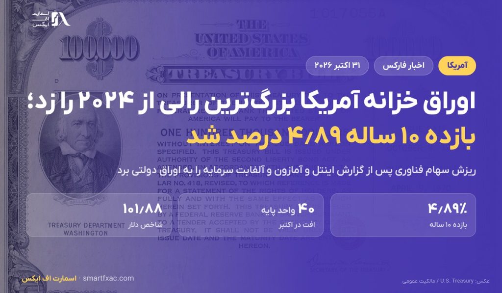 اوراق خزانه آمریکا بزرگترین رالی ماهانه از ۲۰۲۴ را ثبت کرد؛ بازده ۱۰ ساله به ۴٫۸۹ درصد رسید 1 اوراق خزانه آمریکا بزرگترین رالی ماهانه از ۲۰۲۴ را ثبت کرد؛ بازده ۱۰ ساله به ۴٫۸۹ درصد رسید