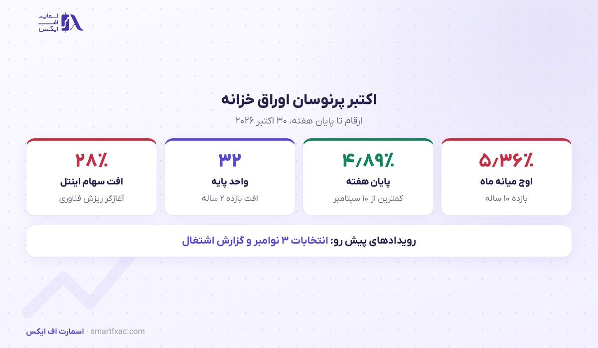 اوراق خزانه آمریکا بزرگترین رالی ماهانه از ۲۰۲۴ را ثبت کرد؛ بازده ۱۰ ساله به ۴٫۸۹ درصد رسید 2 افت بازده اوراق خزانه آمریکا در اکتبر ۲۰۲۶ و ریزش سهام فناوری