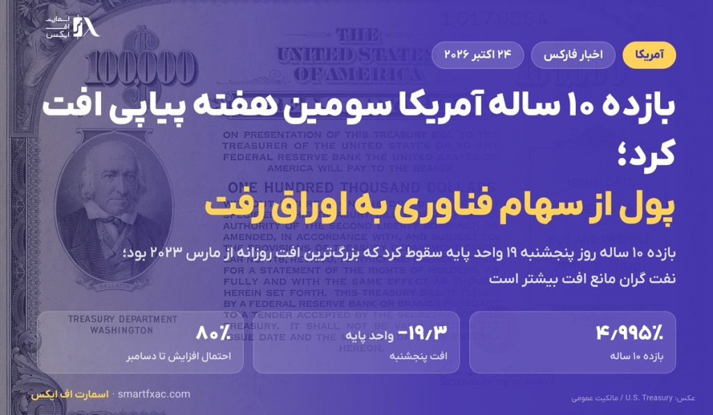 بازده اوراق ۱۰ ساله آمریکا در مسیر سومین افت هفتگی؛ نگرانی از هزینه هوش مصنوعی تقاضای دارایی امن را بالا برد