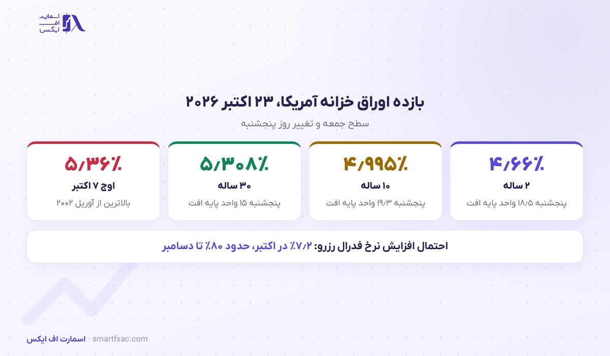 بازده اوراق ۱۰ ساله آمریکا در مسیر سومین افت هفتگی؛ نگرانی از هزینه هوش مصنوعی تقاضای دارایی امن را بالا برد 2 ارقام بازده اوراق خزانه آمریکا در هفته منتهی به ۲۳ اکتبر ۲۰۲۶