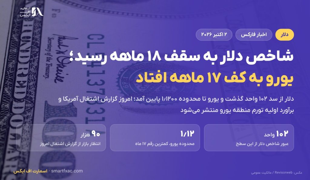 شاخص دلار به سقف ۱۸ ماهه رسید و یورو به کف ۱۷ ماهه افتاد؛ امروز گزارش اشتغال آمریکا 2 شاخص دلار به سقف ۱۸ ماهه رسید و یورو به کف ۱۷ ماهه افتاد؛ امروز گزارش اشتغال آمریکا