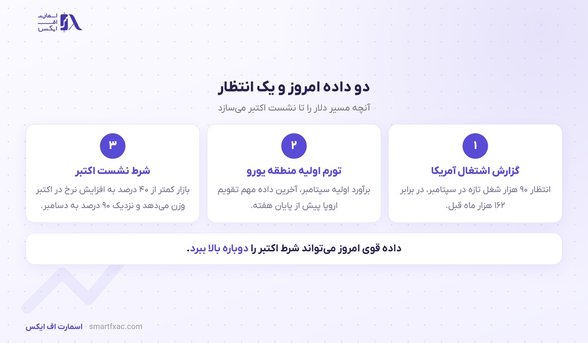 شاخص دلار به سقف ۱۸ ماهه رسید و یورو به کف ۱۷ ماهه افتاد؛ امروز گزارش اشتغال آمریکا 3 دادههای مهم بازار ارز در ۲ اکتبر ۲۰۲۶