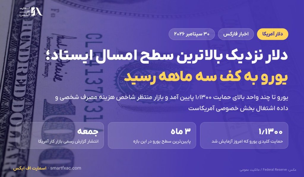 دلار نزدیک بالاترین سطح امسال ایستاد؛ یورو به کف سه ماهه رسید