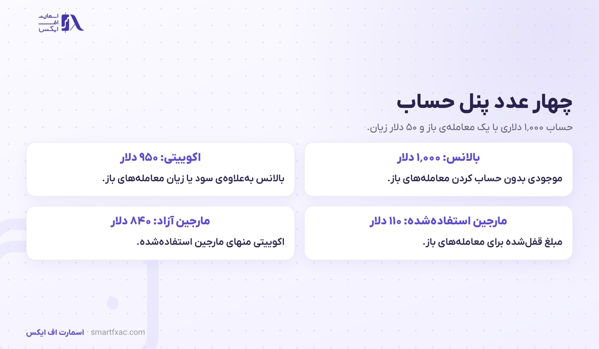 مارجین چیست؟ | فرمول محاسبه، مارجین آزاد و ۵ اشتباه رایج 4 چهار عدد پنل متاتریدر شامل بالانس و اکوییتی و مارجین استفاده شده و مارجین آزاد