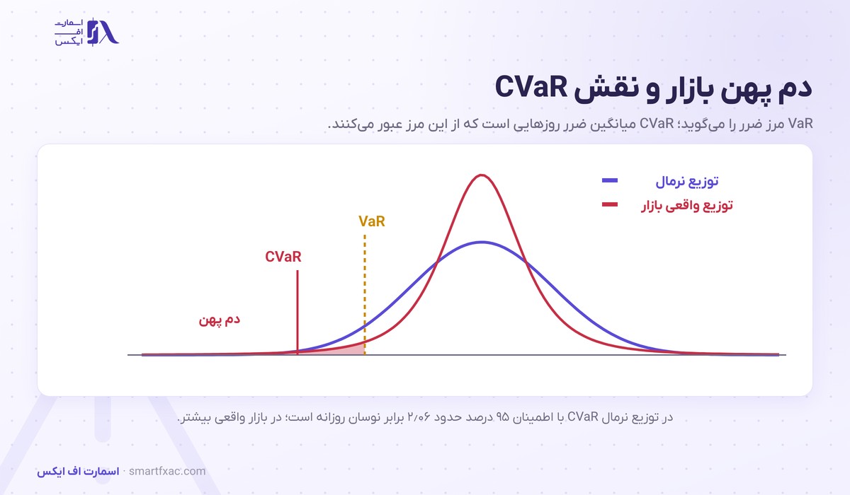 ارزش در معرض خطر (VaR) چیست؟ | ۳ روش محاسبه و مثال EURUSD 5 مقایسه توزیع نرمال با توزیع دم پهن بازار و جای VaR و CVaR در دم ضرر