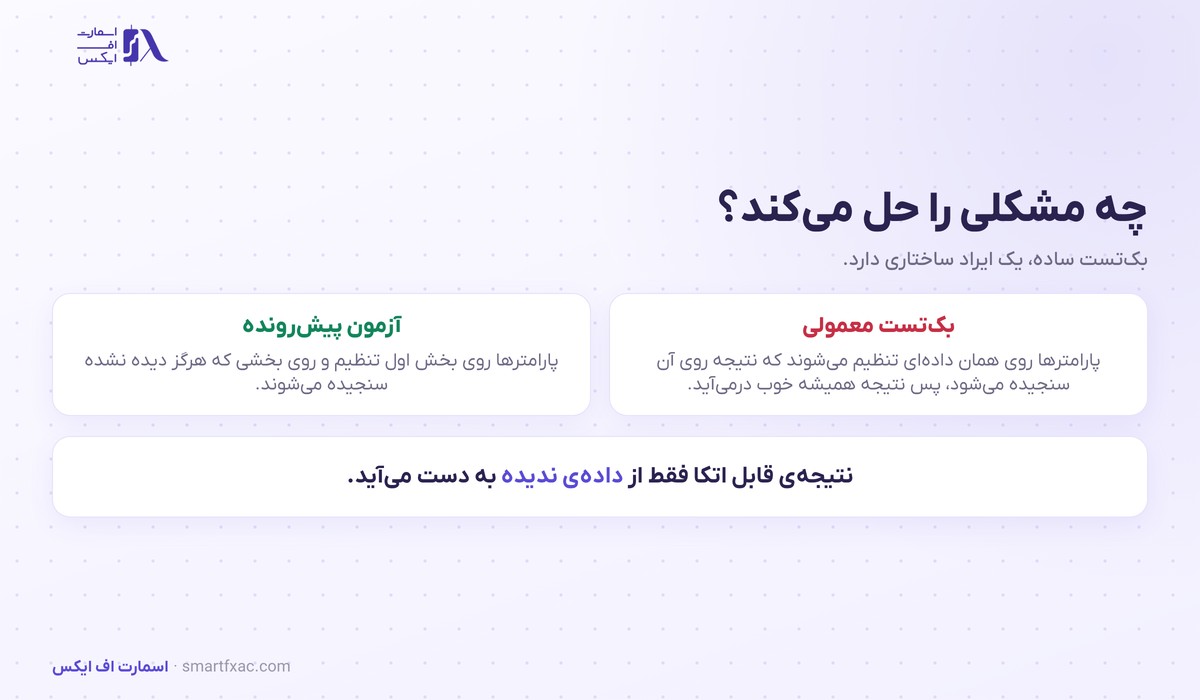 آزمون پیشرونده | ۴ قدم اجرا و ۳ معیار خواندن نتیجه 2 مقایسه بکتست معمولی با آزمون پیشرونده روی داده دیدهنشده