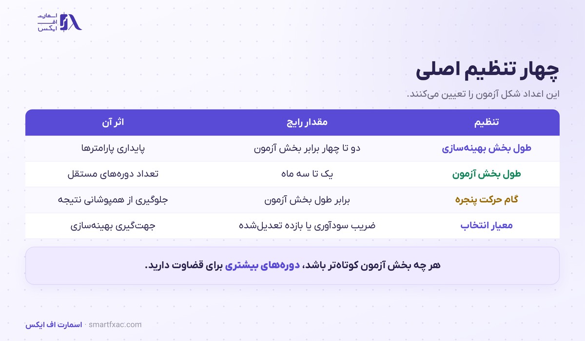 آزمون پیشرونده | ۴ قدم اجرا و ۳ معیار خواندن نتیجه 4 جدول چهار تنظیم اصلی آزمون پیشرونده و اثر هر کدام