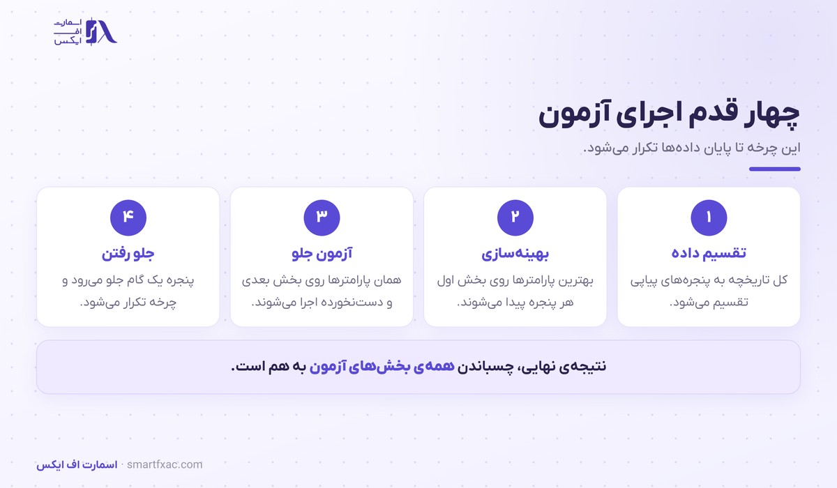 آزمون پیشرونده | ۴ قدم اجرا و ۳ معیار خواندن نتیجه 3 چهار قدم اجرای آزمون پیشرونده روی دادههای تاریخی