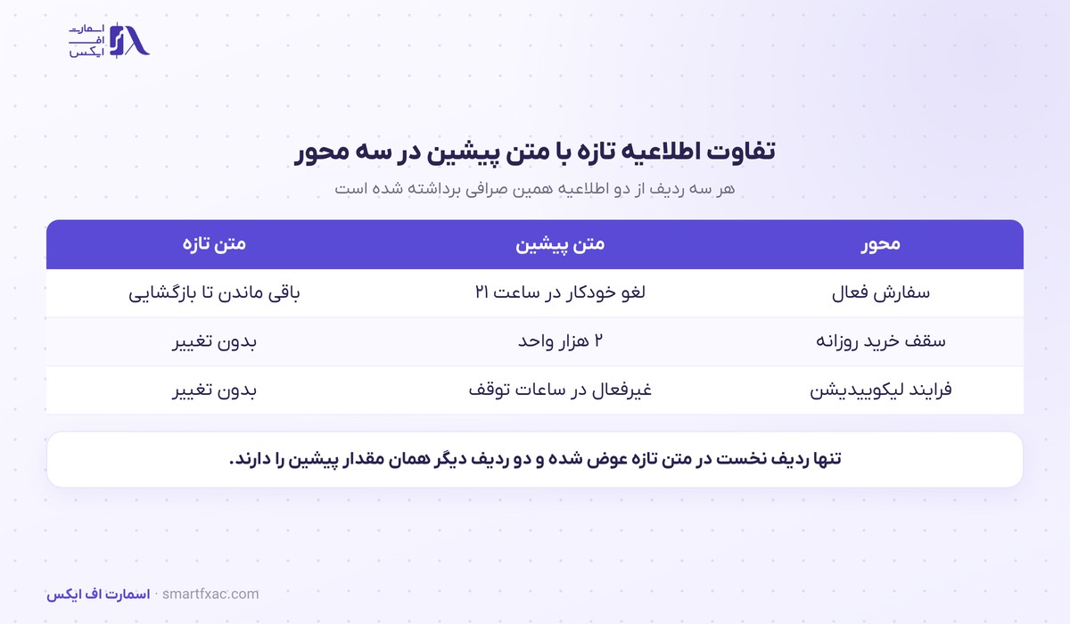 سفارشهای باز والکس در توقف شبانه بازار تتر لغو نمیشوند 2 تفاوت اطلاعیه تازه و پیشین در سه محور از جمله وضعیت سفارشهای باز
