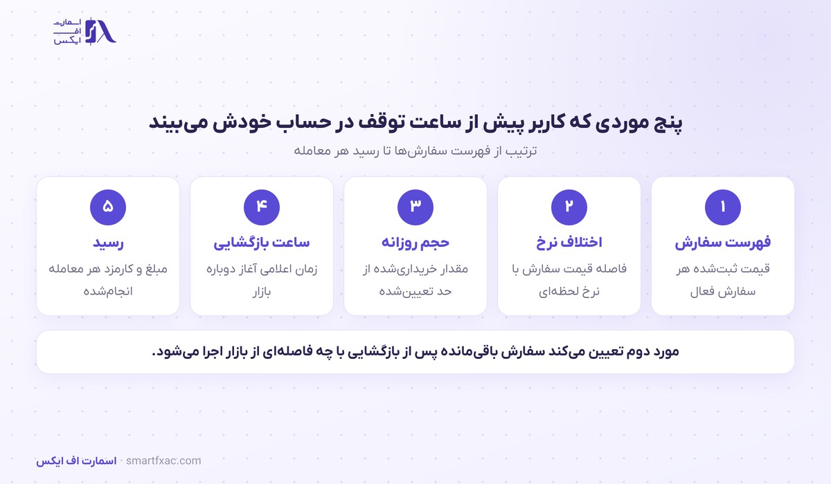 سفارشهای باز والکس در توقف شبانه بازار تتر لغو نمیشوند 4 پنج موردی که کاربر پیش از ساعت توقف درباره سفارشهای باز خود بررسی میکند