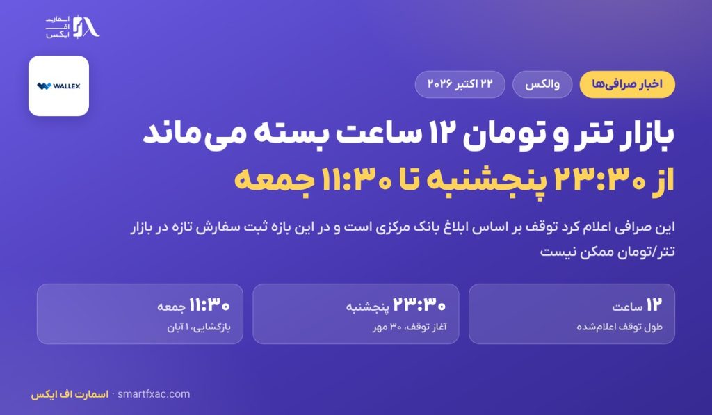 توقف ۱۲ ساعته بازار تتر/تومان والکس با ابلاغ بانک مرکزی؛ پنجشنبه ۲۳:۳۰ تا جمعه ۱۱:۳۰ 1 توقف ۱۲ ساعته بازار تتر/تومان والکس با ابلاغ بانک مرکزی؛ پنجشنبه ۲۳:۳۰ تا جمعه ۱۱:۳۰