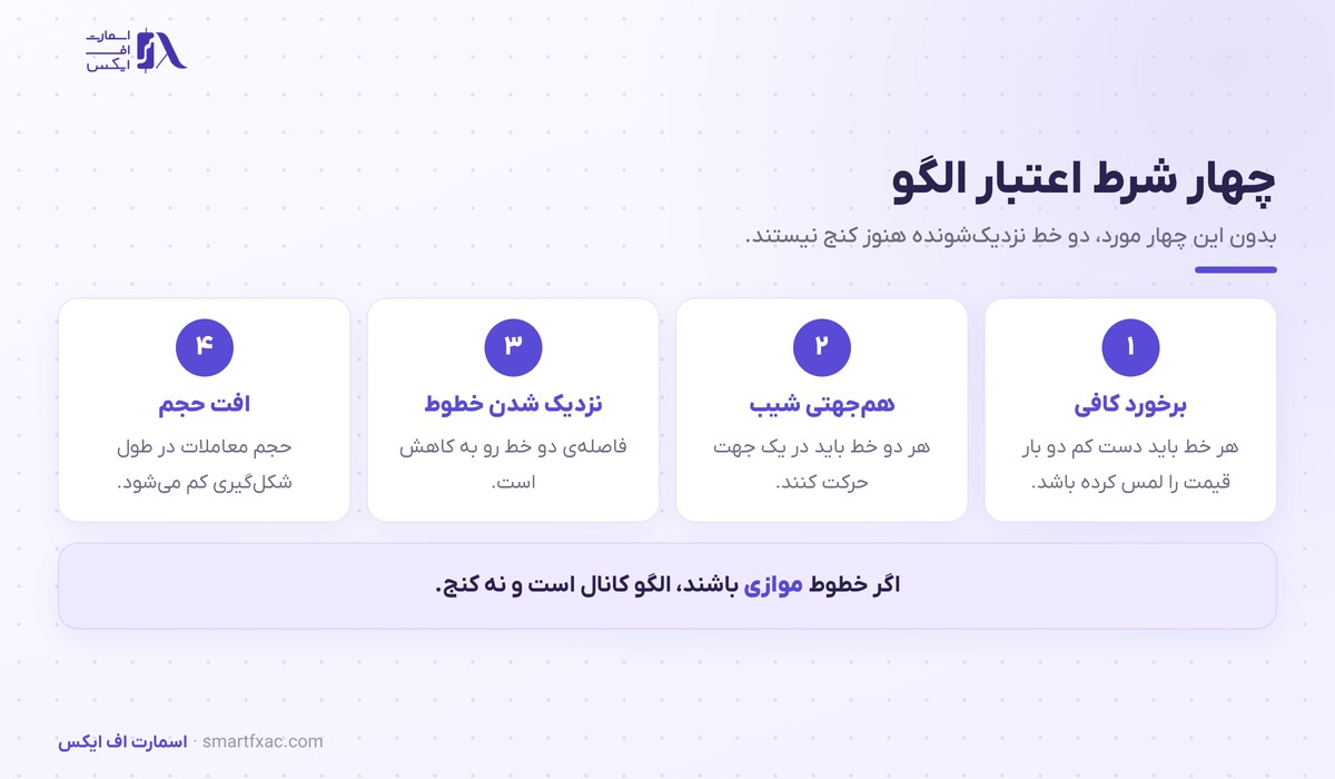 الگوی کنج چیست؟ | ۴ شرط اعتبار و ۴ قدم معامله 3 چهار شرط اعتبار الگوی کنج شامل برخورد کافی و افت حجم