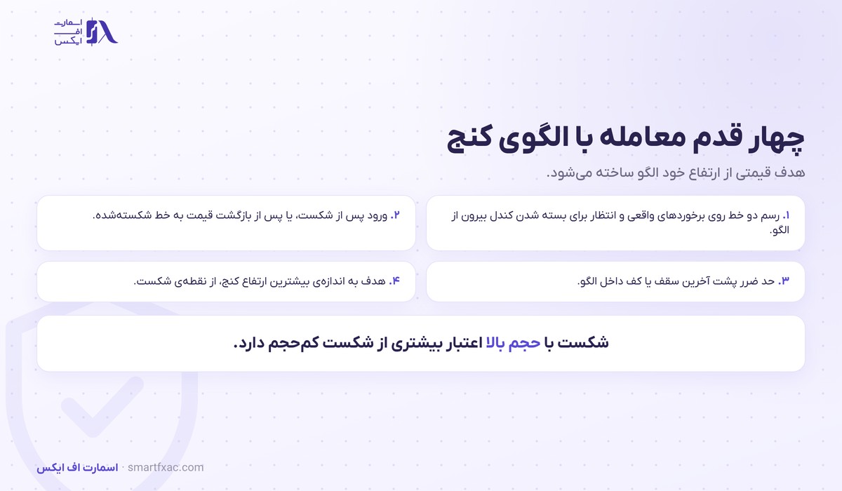 الگوی کنج چیست؟ | ۴ شرط اعتبار و ۴ قدم معامله 5 چهار قدم معامله با الگوی کنج شامل ورود و حد ضرر و هدف