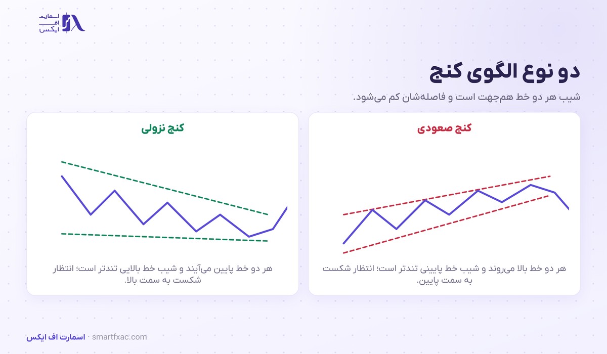 الگوی کنج چیست؟ | ۴ شرط اعتبار و ۴ قدم معامله 2 دو نوع الگوی کنج صعودی و نزولی روی نمودار قیمت