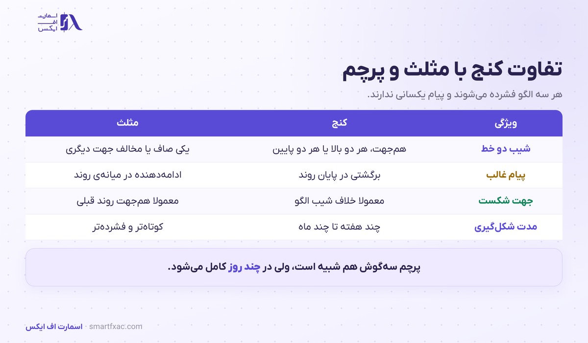 الگوی کنج چیست؟ | ۴ شرط اعتبار و ۴ قدم معامله 4 جدول تفاوت الگوی کنج با مثلث و پرچم در تحلیل تکنیکال