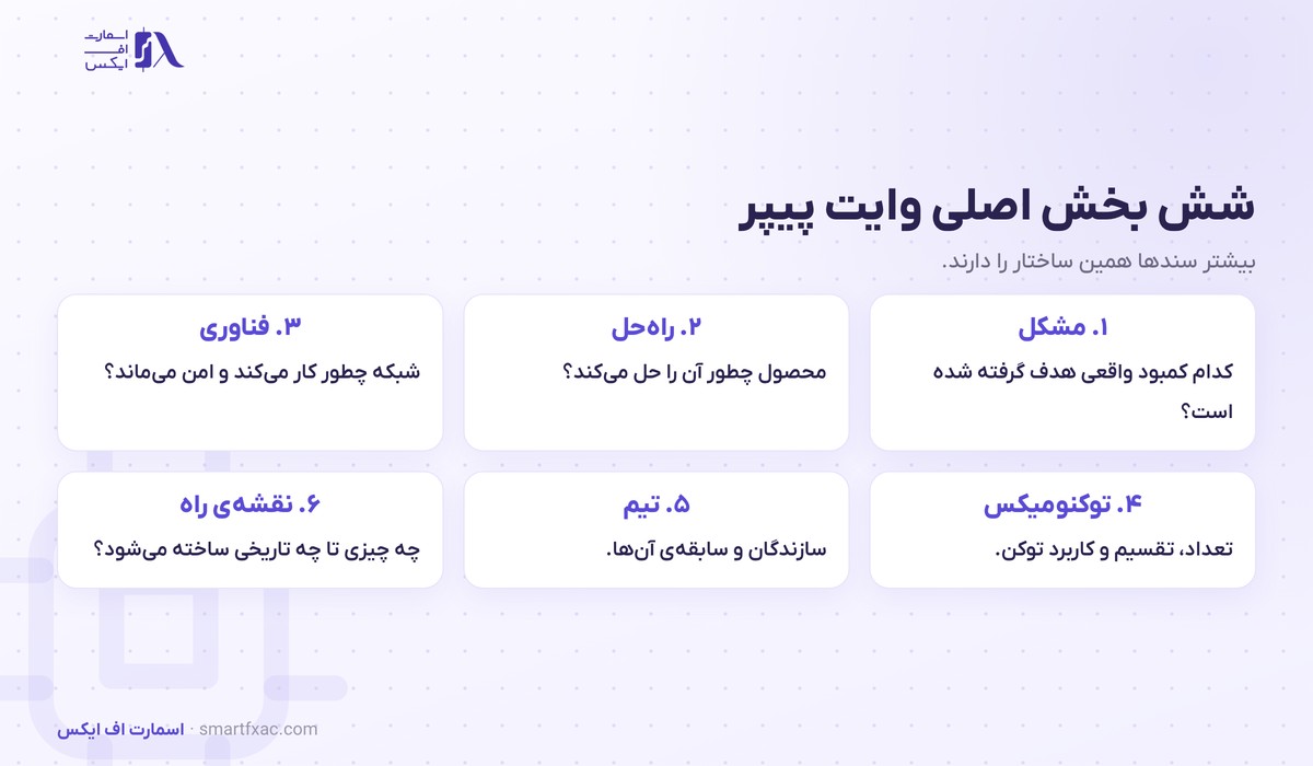 شش بخش اصلی وایت پیپر شامل مشکل و راه حل و فناوری و توکنومیکس و تیم و نقشه راه