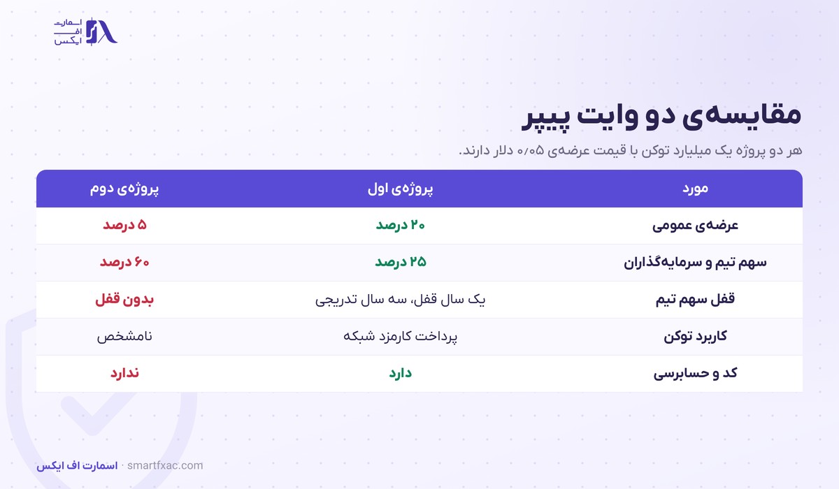 جدول مقایسه تقسیم توکن و قفل سهم تیم در وایت پیپر دو پروژه ارز دیجیتال