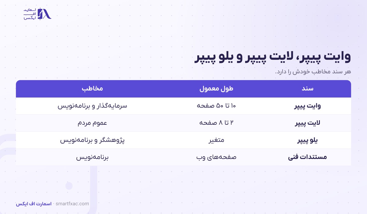 جدول تفاوت وایت پیپر با لایت پیپر و یلو پیپر و مستندات فنی از نظر طول و مخاطب
