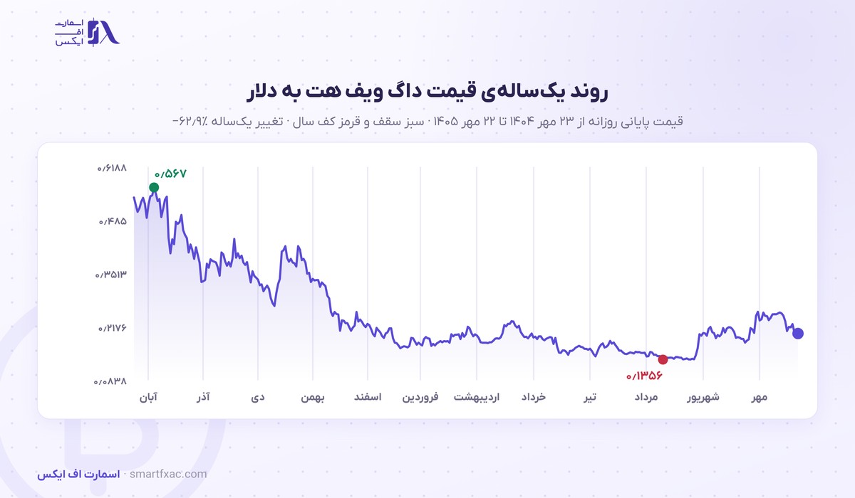 قیمت داگ ویف هت امروز | نرخ زنده WIF به دلار و تومان ۱۴۰۵ 3 نمودار یکسالهی قیمت داگ ویف هت به دلار از مهر ۱۴۰۴ تا مهر ۱۴۰۵