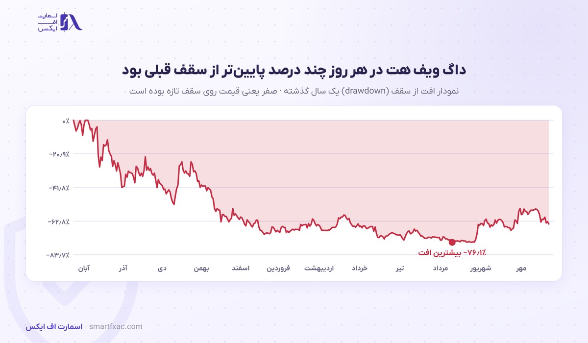 قیمت داگ ویف هت امروز | نرخ زنده WIF به دلار و تومان ۱۴۰۵ 8 نمودار افت از سقف قیمت داگ ویف هت در یک سال گذشته