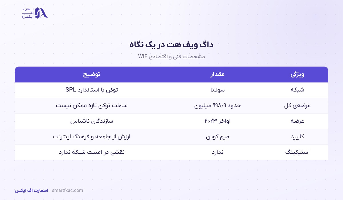 قیمت داگ ویف هت امروز | نرخ زنده WIF به دلار و تومان ۱۴۰۵ 2 مشخصات داگ ویف هت: توکن SPL سولانا با عرضه ثابت حدود ۹۹۸٫۹ میلیون WIF