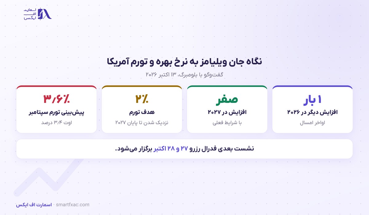 ویلیامز: یک افزایش دیگر نرخ بهره در ۲۰۲۶ و توقف در ۲۰۲۷؛ دلار از سقف ۱۸ ماهه پایین آمد 2 پیشبینی جان ویلیامز برای نرخ بهره و تورم آمریکا در اکتبر ۲۰۲۶