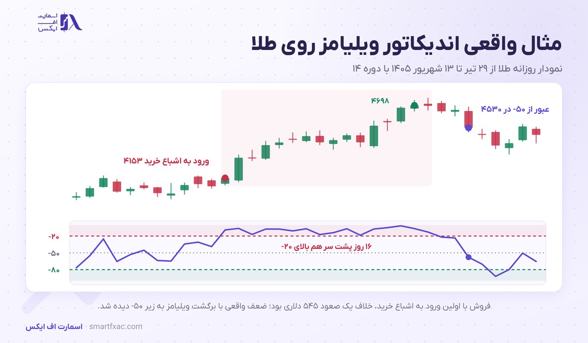 اندیکاتور ویلیامز چیست؟ | فرمول، نواحی ۲۰- و ۸۰- و مثال طلا 5 مثال واقعی اندیکاتور ویلیامز روی نمودار روزانه طلا با ۱۶ روز اشباع خرید و عبور از ۵۰ منفی در ۴۵۳۰