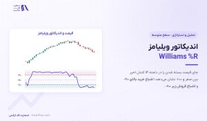 اندیکاتور ویلیامز چیست؟ | فرمول، نواحی ۲۰- و ۸۰- و مثال طلا
