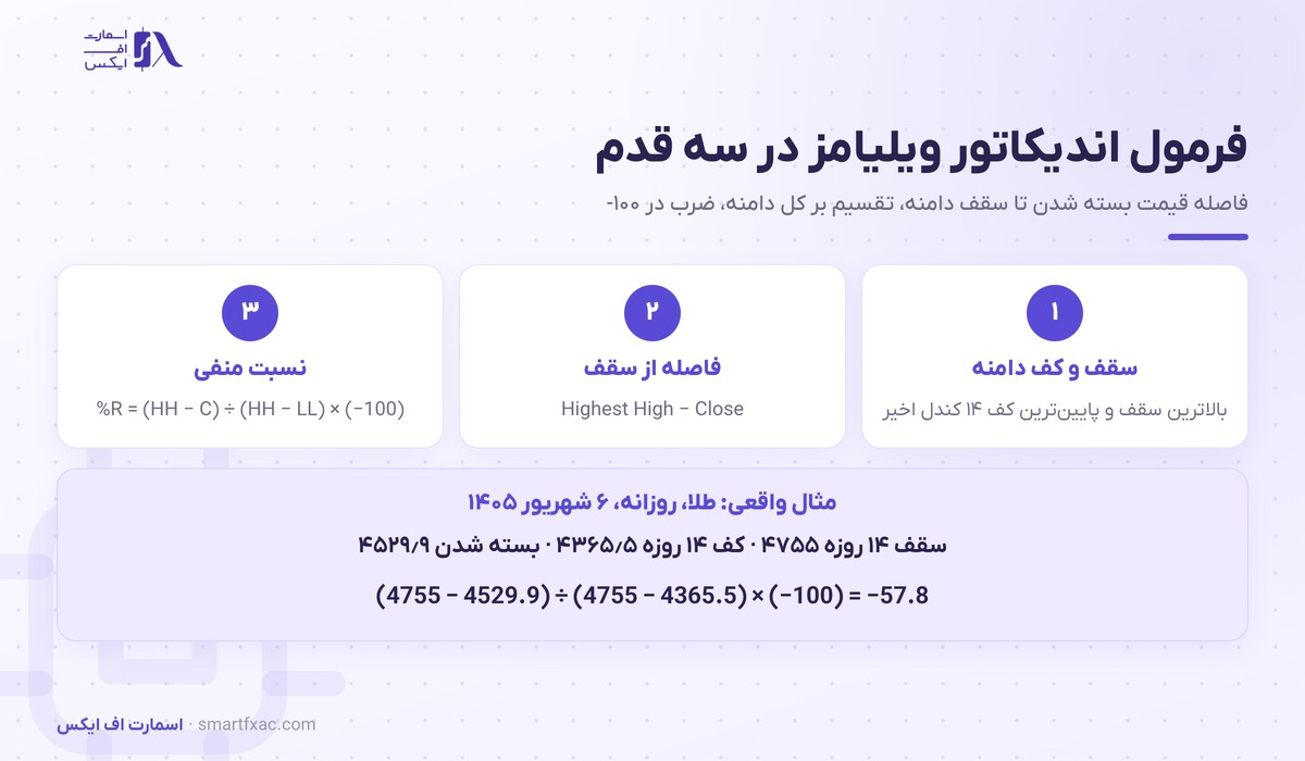 اندیکاتور ویلیامز چیست؟ | فرمول، نواحی ۲۰- و ۸۰- و مثال طلا 2 فرمول اندیکاتور ویلیامز در سه قدم با مثال واقعی طلا و نتیجه ۵۷٫۸ منفی