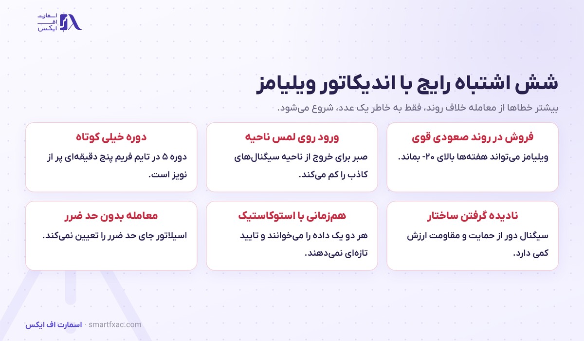 اندیکاتور ویلیامز چیست؟ | فرمول، نواحی ۲۰- و ۸۰- و مثال طلا 6 شش اشتباه رایج در استفاده از اندیکاتور ویلیامز شامل فروش در روند صعودی قوی و دوره خیلی کوتاه