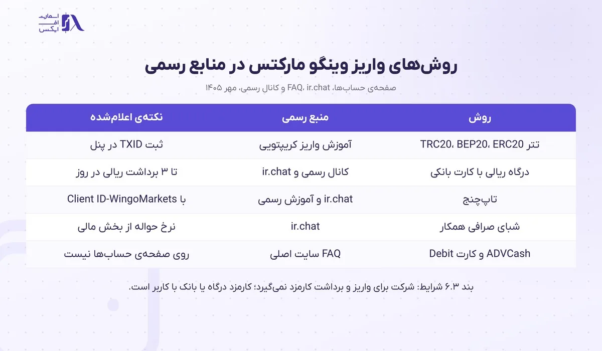 واریز و برداشت در بروکر وینگو؛ آموزش تتر، ریالی و قوانین برداشت 3 جدول روشهای واریز و برداشت در بروکر وینگو بر پایهی منابع رسمی