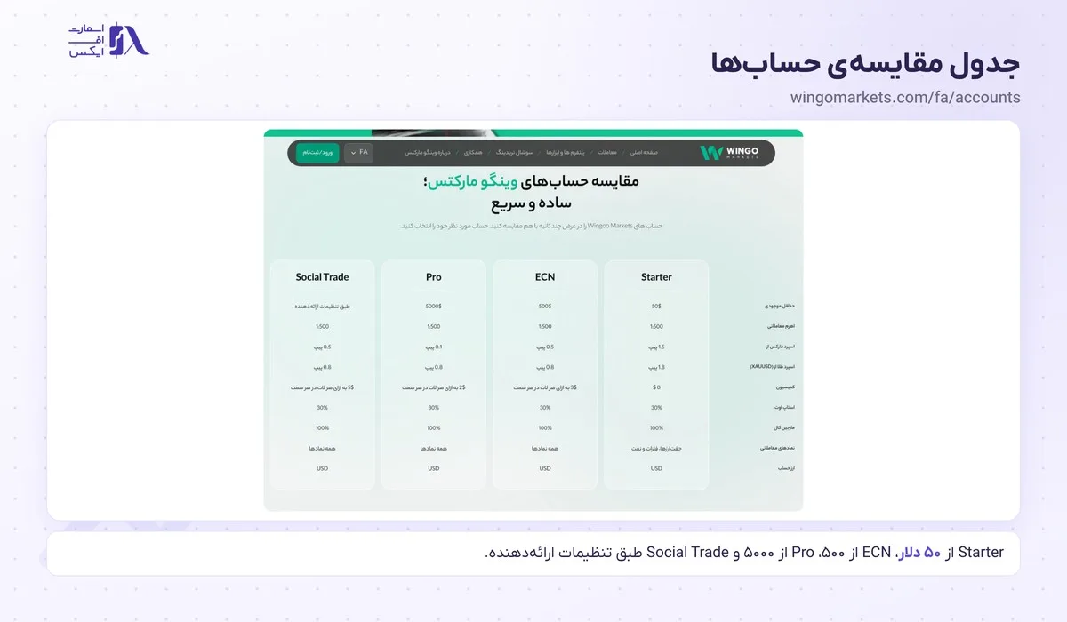 ثبت نام در بروکر وینگو؛ آموزش گامبهگام با تصویر و احراز هویت 20 جدول مقایسهی حسابهای Starter و ECN و Pro و Social Trade وینگو مارکتس