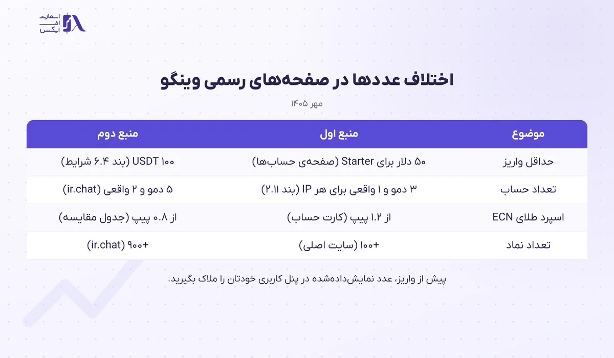 ثبت نام در بروکر وینگو؛ آموزش گامبهگام با تصویر و احراز هویت 26 جدول اختلاف عددهای رسمی وینگو مارکتس پیش از ثبت نام