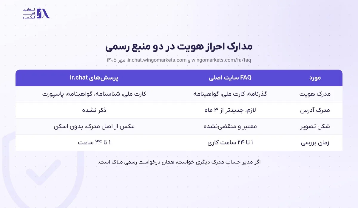 ثبت نام در بروکر وینگو؛ آموزش گامبهگام با تصویر و احراز هویت 16 جدول مقایسهی مدارک احراز هویت وینگو در دو منبع رسمی