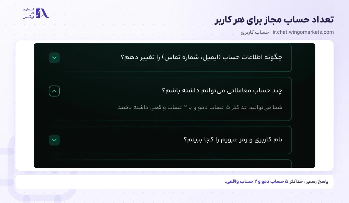 ثبت نام در بروکر وینگو؛ آموزش گامبهگام با تصویر و احراز هویت 27 پاسخ رسمی دربارهی تعداد حساب دمو و واقعی در وینگو مارکتس
