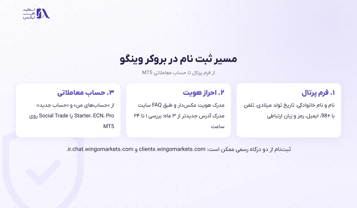 ثبت نام در بروکر وینگو؛ آموزش گامبهگام با تصویر و احراز هویت 2 نمودار سه مرحلهی ثبت نام در بروکر وینگو از فرم پرتال تا حساب معاملاتی