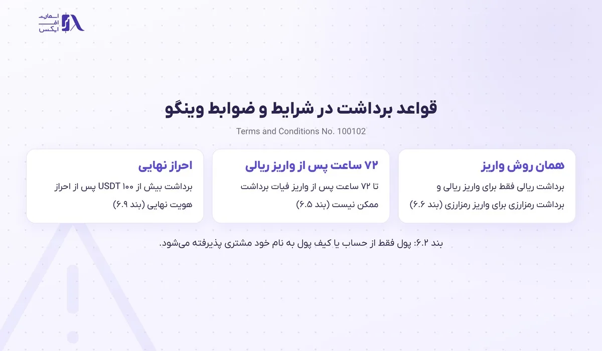 واریز و برداشت در بروکر وینگو؛ آموزش تتر، ریالی و قوانین برداشت 6 سه قاعدهی برداشت در شرایط و ضوابط وینگو مارکتس