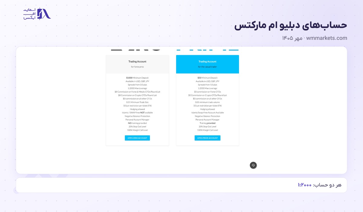 بروکر با بالاترین لوریج ۱۴۰۵؛ ۱۴ بروکر با لوریج ۱:۱۰۰۰ تا ۱:۵۰۰۰ 11 لوریج ۱:۲۰۰۰ حسابهای PRIME و ZERO دبلیو ام مارکتس