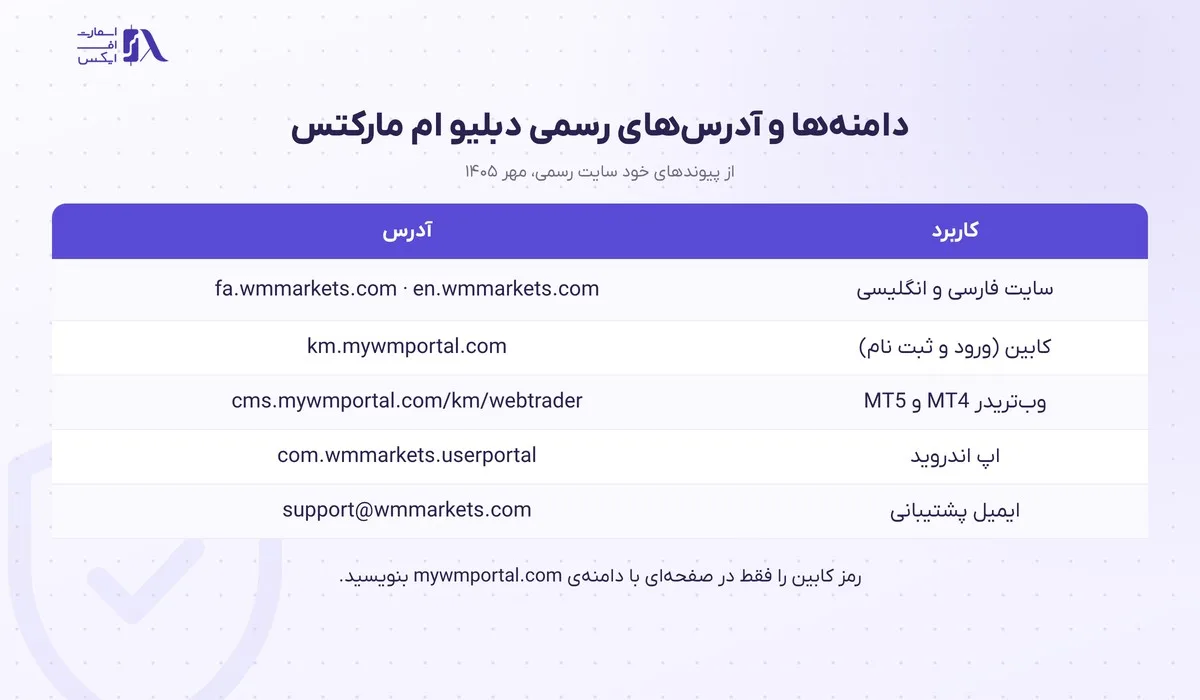 جدول دامنه‌های رسمی ورود به بروکر دبلیو ام مارکتس