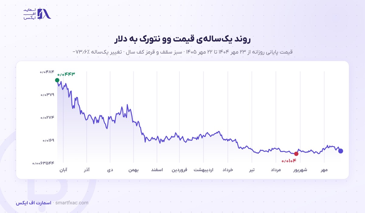قیمت وو نتورک امروز | نرخ زنده WOO به دلار و تومان ۱۴۰۵ 3 نمودار یکسالهی قیمت وو نتورک به دلار از مهر ۱۴۰۴ تا مهر ۱۴۰۵