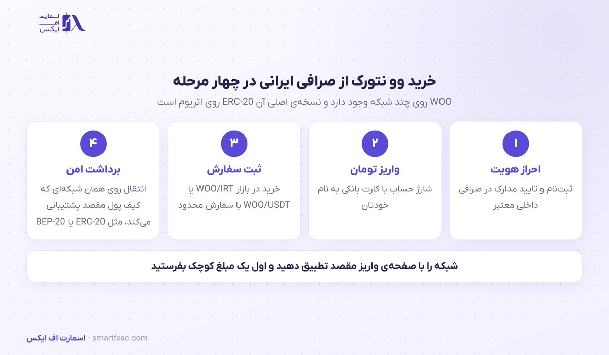 قیمت وو نتورک امروز | نرخ زنده WOO به دلار و تومان ۱۴۰۵ 10 مراحل خرید وو نتورک از صرافی ایرانی و انتقال WOO به کیف پول