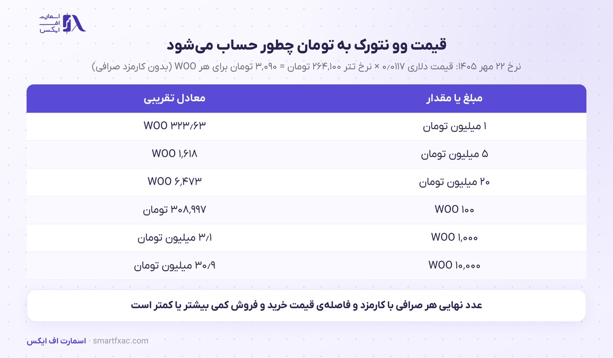 قیمت وو نتورک امروز | نرخ زنده WOO به دلار و تومان ۱۴۰۵ 9 محاسبهی قیمت وو نتورک به تومان با نرخ تتر