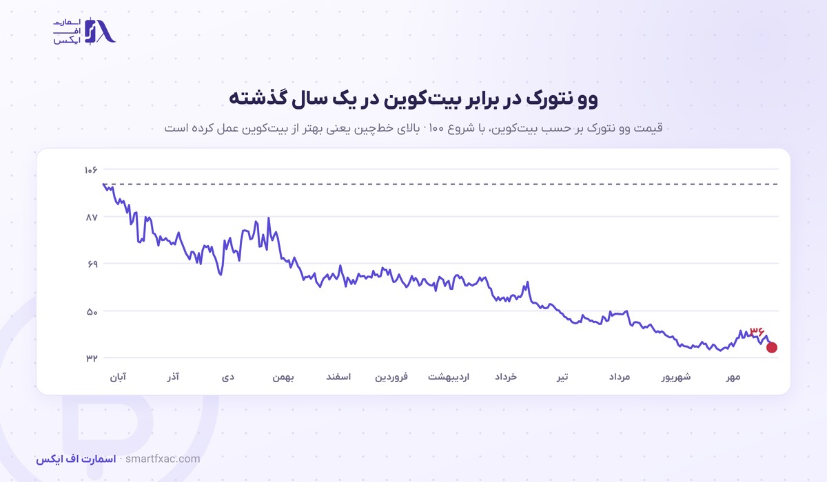 قیمت وو نتورک امروز | نرخ زنده WOO به دلار و تومان ۱۴۰۵ 7 نمودار قیمت وو نتورک در برابر بیت کوین با شروع ۱۰۰