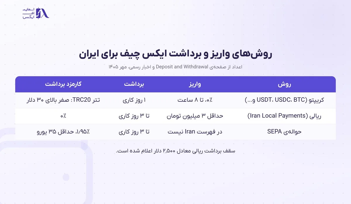 واریز و برداشت در بروکر ایکس چیف؛ روشها، حداقل، کارمزد و زمان برداشت 5 جدول روشهای واریز و برداشت در بروکر ایکس چیف برای کاربران ایران