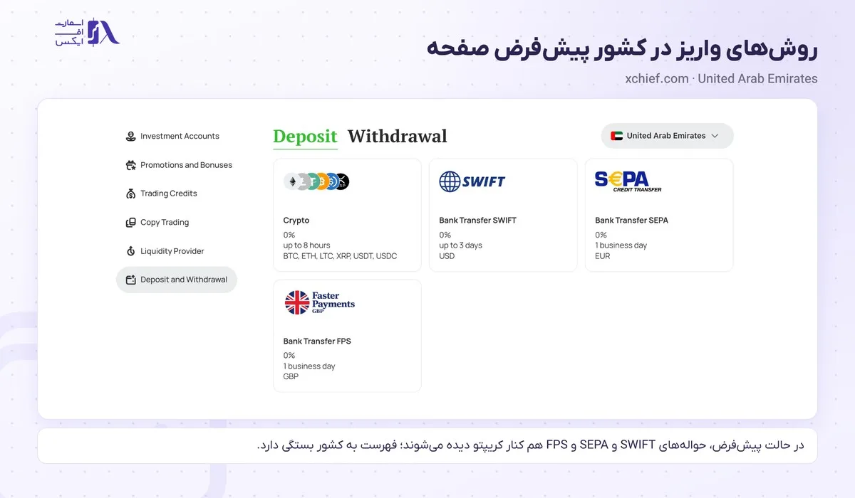 واریز و برداشت در بروکر ایکس چیف؛ روشها، حداقل، کارمزد و زمان برداشت 6 روشهای واریز ایکس چیف در کشور پیشفرض امارات برای مقایسه