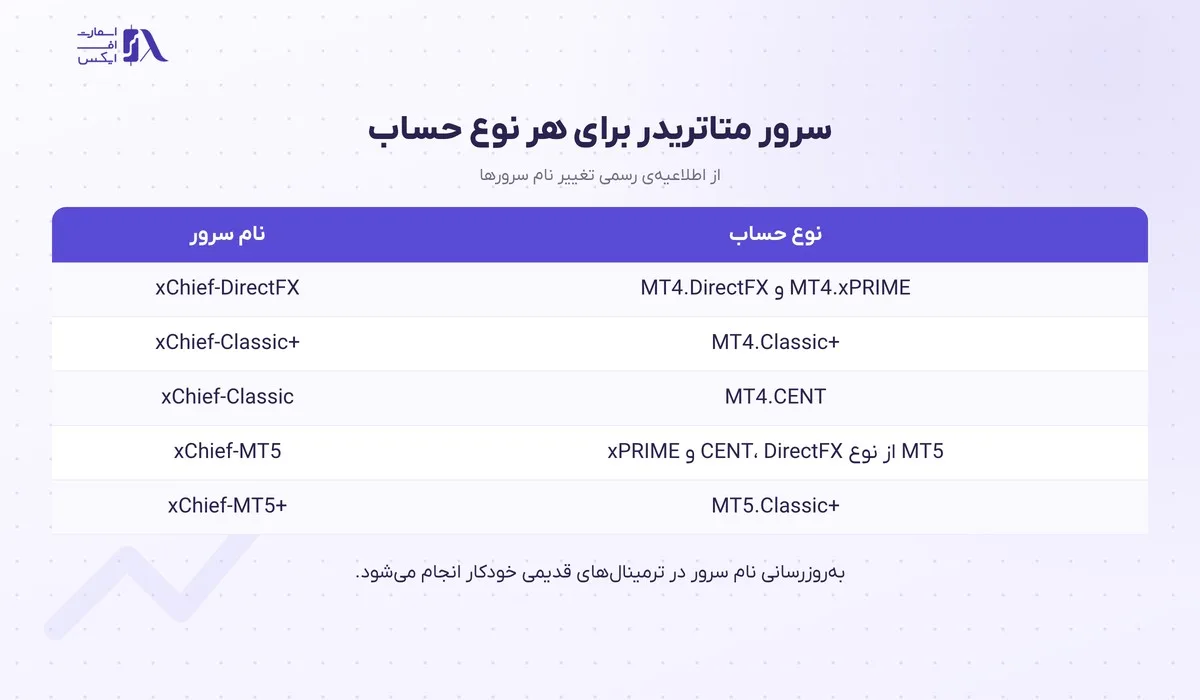 ورود به بروکر ایکس چیف؛ سایت اصلی، ناحیه کاربری، اپلیکیشن و متاتریدر 10 جدول نام سرور متاتریدر برای ورود به بروکر ایکس چیف